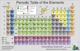 innovating science periodic table set