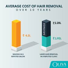 laser hair removal cost in india