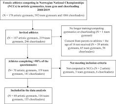 incontinence among female gymnasts