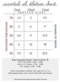 Essential Oil Dilution Chart