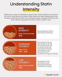 comparing statins intensity dosages
