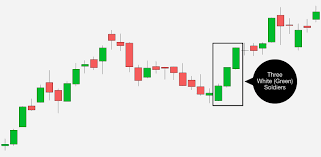 Identifying Continuation Patterns With Candlestick Ch
