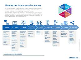 Amadeus Shaping The Future Traveller Journey Customer