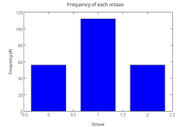 Frequency Of Each Octave Bar Chart Made By Pkmital Plotly