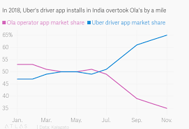 Ola Vs Uber The Latest Score In The Great Indian Taxi App