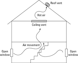 How To Use The Chimney Effect To Cool