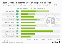 Chart Tesla Model 3 Becomes Best Selling Ev In Europe