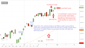Stop Loss Tech View Nifty50 Forms Small Bull Candle On