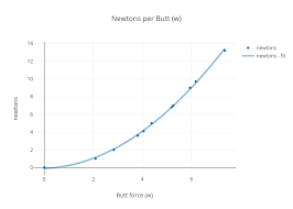 Newtons Per Butt W Scatter Chart Made By Ashley8322 Plotly