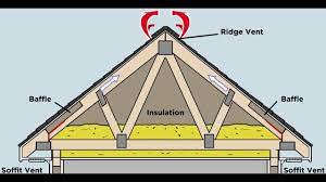 how does proper attic ventilation