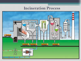 Incineration And Pyrolysis
