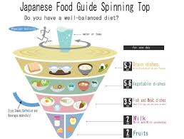Japanese Food Pyramid Projects To Try Japanese Diet 2