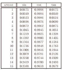Trigonometric Table Of Values Margarethaydon Com