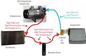 Diy Auto Service Air Conditioning Ac System Operation