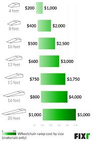 Cost To Build Wheelchair Ramp