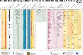 Charts Subcommission On Quaternary Stratigraphy