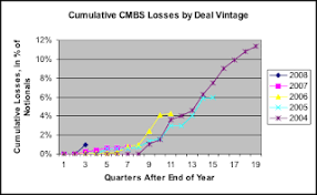 Hard Data For Financial Thoughts Cmbs Default Rates By Vintage