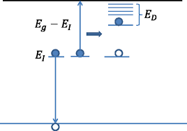Band Diagrams For A Donor Where Ei Is