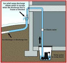 A sump pump is a simple device that detects water in the sump and moves it away from the property through a network of pipes. Water Source Ice Relief Sump Pump Discharge At Menards