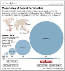 900,000 2.5 to 5.4 often felt, but only causes minor damage. Japan S Biggest Earthquakes Live Science