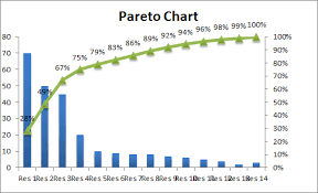 how to use the pareto chart and