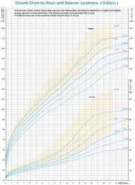 growth chart s
