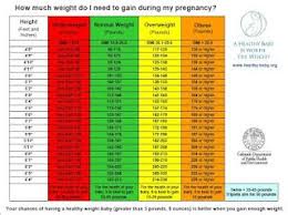 Pin On How Much Weight Should You Gain During Pregnancy