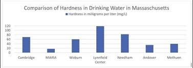Commercial Water Hardness Water City Of Cambridge