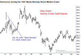 Gold Prices Went Crazy Along With Stocks On Black Monday