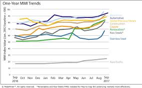 Monthly Report Price Index Trends October 2017 Steel