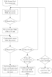 The Conversion Flowchart From Fault Tree To Bdd Base D On