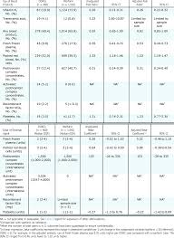 Reversal Agents And Doses Used For Doac And Warfarin