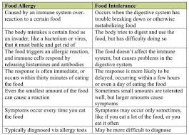 Food Allergies Vs Food Intolerance How To Investigate Your