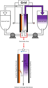 copper battery is shown during charging