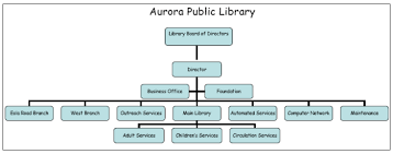 Library Organization Chart Aurora Public Library Il Not