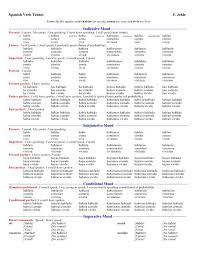 Verb Conjugation Chart Allllllll The Verbs Memorize