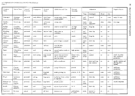 Technical Note Comparison Charts Of Tropical Crops