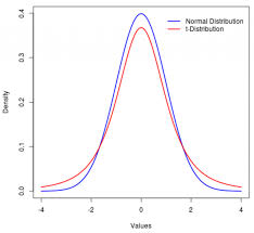what is t distribution in prolity