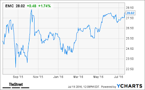 Emc Emc Stock Rising After Shareholders Approve Dell Deal