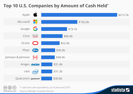 Chart Top 10 U S Companies By Amount Of Cash Held Statista