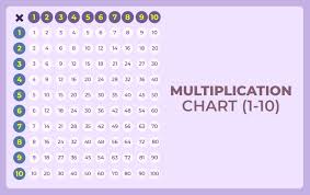 Multiplication Tables Times Tables