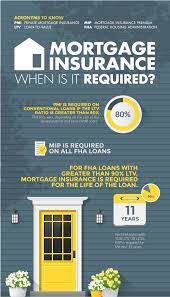 Search for do i need mortgage insurance. Mortgage Insurance When Do You Need It New Dwelling Mortgage