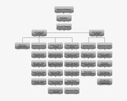 Organization Structure Raytheon Company Organizational