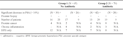 Table 1 From Psa Levels Of 4 0 10 Ng Ml And Negative