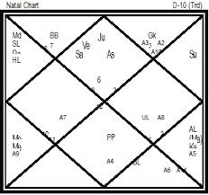 Doctor Horoscope Planetary Combinations For Medical Profession