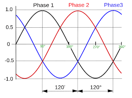 File 3 Phase Ac Waveform Svg Wikipedia