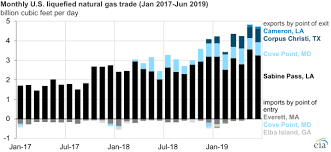 U S Net Natural Gas Exports In First Half 2019 Doubles Year