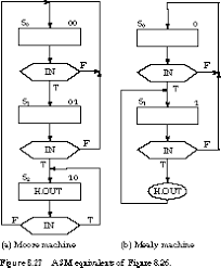 Moore And Mealy Machine Design Procedure