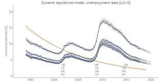 Information Transfer Economics Different Unemployment Rates