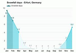 Weather today weather hourly 14 day forecast yesterday/past weather climate (averages) currently: Erfurt Germany July Weather Forecast And Climate Information Weather Atlas